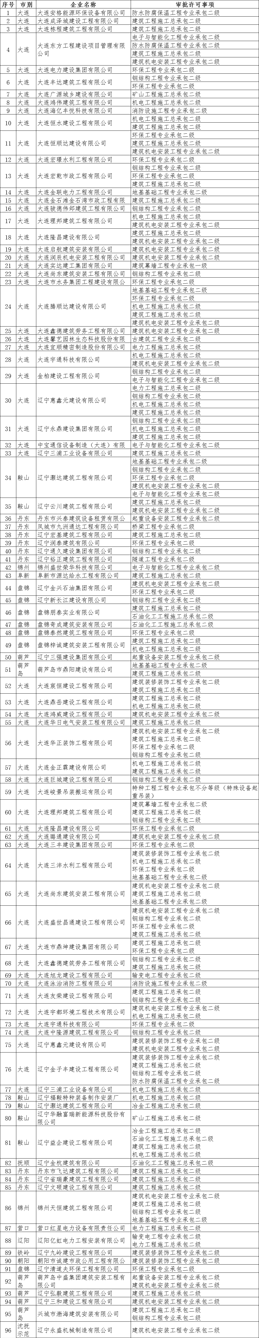 辽宁住建厅发布关于核准2025年第四批建筑业企业资质的公告