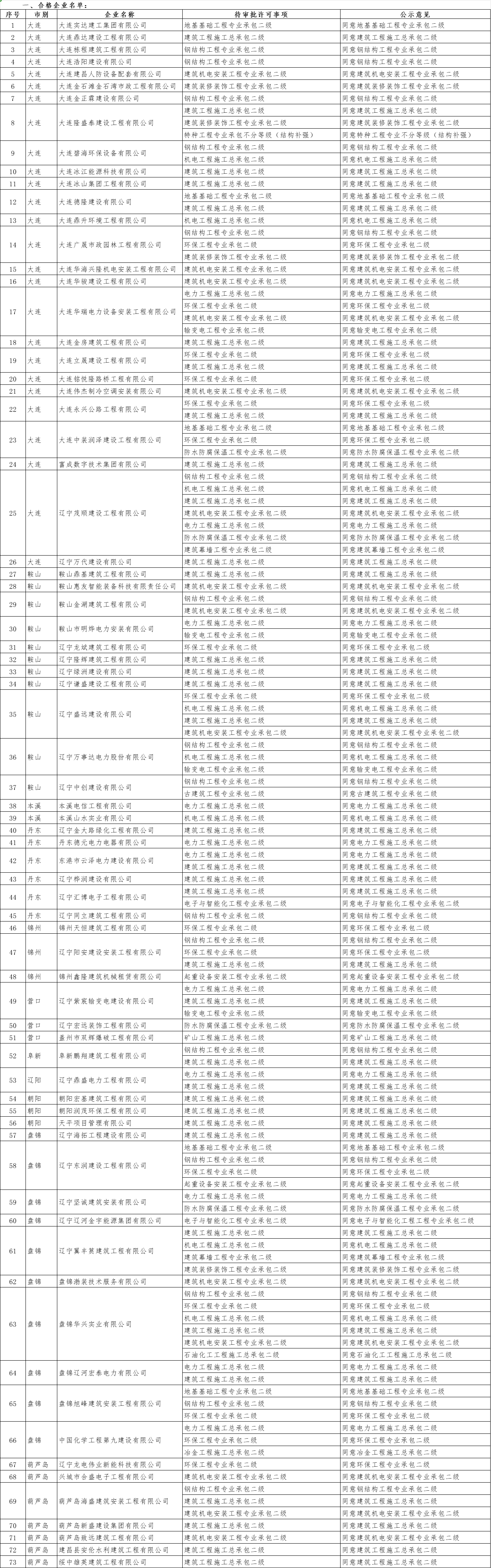 辽宁住建厅发布关于2025年第九批建筑业企业资质审查意见的公示