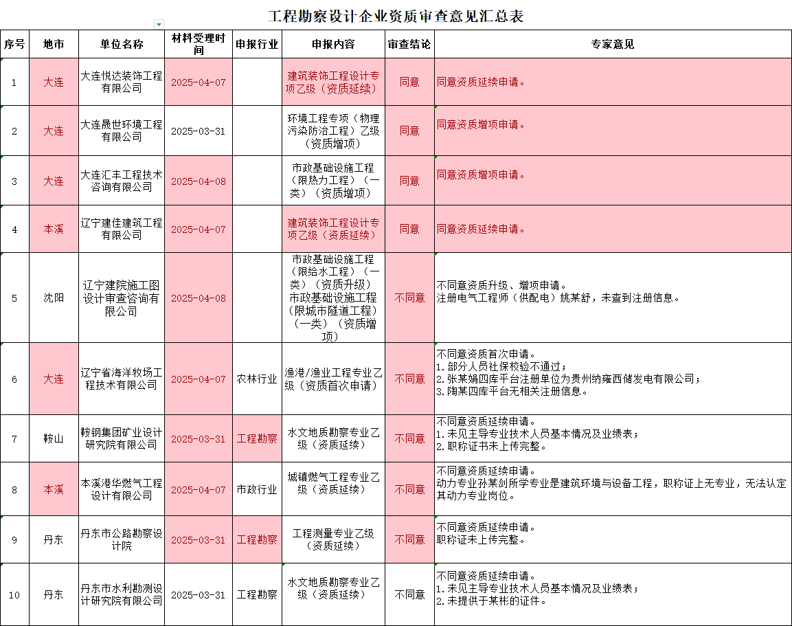 辽宁住建部发布关于2025年第十三批工程勘察设计企业资质审查意见的公示