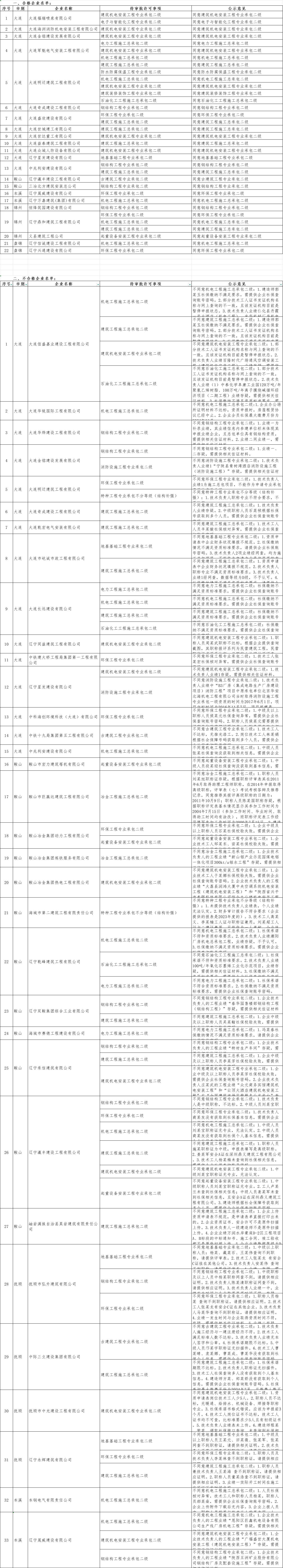 辽宁住建部发布关于2025年第十二批建筑业企业资质审查意见的公示
