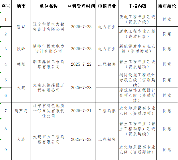 辽宁住房城乡建设厅发布核准2025年第三十批工程勘察设计企业资质的公告