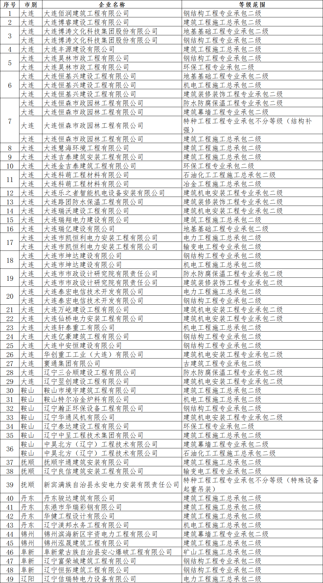 辽宁住建厅发布关于核准2026年第一批（一）建筑业企业资质的公告